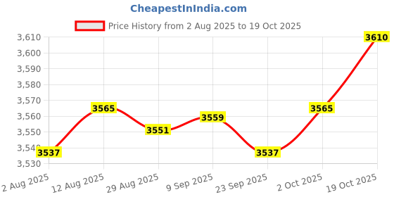 amazon.in Merishopp Automatic Yogurt Maker Household Homemade Yogurt Natto Maker Multifunctional without 5 cups | Home & Garden | Kitchen, Dining & Bar | Small Kitchen Appliances | Yogurt Makers Price History Graph from 2 Aug 2025 to 19 Oct 2025