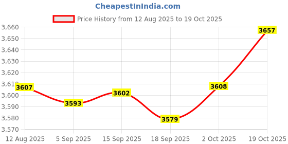 amazon.in Merishopp Automatic Yogurt Maker Household Homemade Yogurt Natto Maker Multifunctional without 5 cups | Home & Garden | Kitchen, Dining & Bar | Small Kitchen Appliances | Yogurt Makers Price History Graph from 12 Aug 2025 to 19 Oct 2025