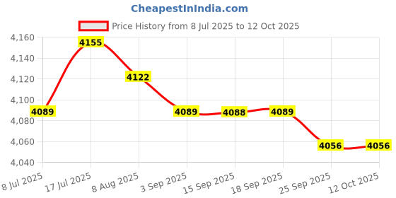 amazon.in MERISHOPP Automatic Yogurt Maker Low Noise Household Constant Temperature Control 1.2L Price History Graph from 8 Jul 2025 to 11 Oct 2025
