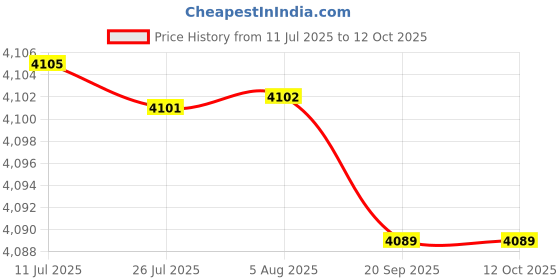 amazon.in MERISHOPP Automatic Yogurt Maker Low Noise Household Constant Temperature Control 1.2L Price History Graph from 11 Jul 2025 to 11 Oct 2025