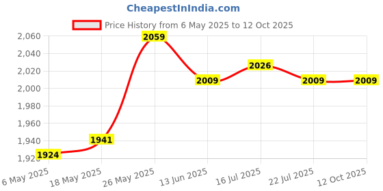 amazon.in MERISHOPP Automobile Car Bluetooth Audio Cable Adapter Mic Compatible WithO,p,e,l,Cd30 Cdc40 Price History Graph from 6 May 2025 to 12 Oct 2025