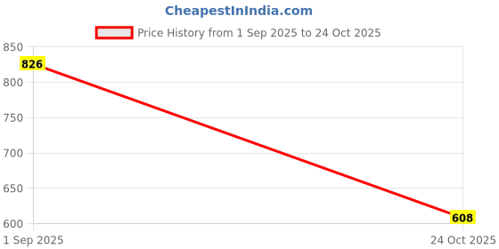 amazon.in MERISHOPP Awning Ring Hook Easy Installation Repair Versatile Awning Lift Machine Ring|Home & Garden|Yard, Garden & Outdoor Living|Garden Structures & Shade|Awnings & Canopies Price History Graph from 1 Sep 2025 to 24 Oct 2025