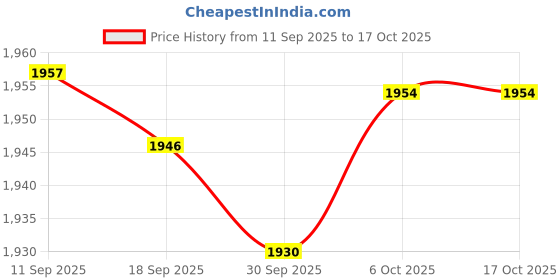 amazon.in Merishopp Baby Bottle Warmer USB 3 Levels Constant Heating for Home Newborn Infant Coffee Price History Graph from 11 Sep 2025 to 16 Oct 2025