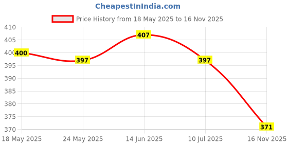 amazon.in merishopp Baby Cartoon Face Mask Anti-Dust Mouth Mask Earloop Washable Rat | Accessories | Masks & Eye Masks merishopp Price History Graph from 18 May 2025 to 16 Nov 2025