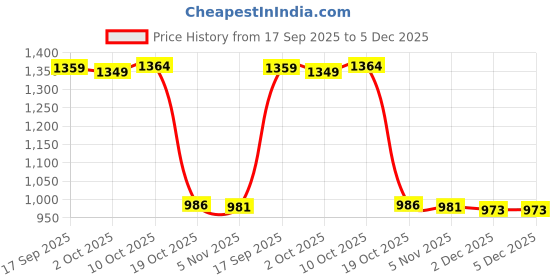 amazon.in Merishopp Baby Crib Pram Animals Rattle Spiral Stroller Car Seat Pushchair Toy Cow Price History Graph from 17 Sep 2025 to 5 Dec 2025