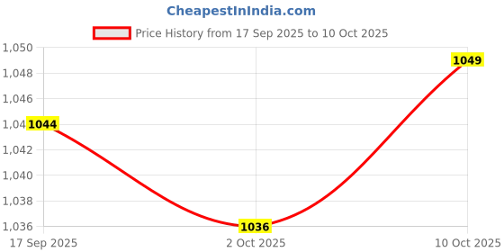 amazon.in Merishopp Baby Crib Pram Animals Rattle Spiral Stroller Car Seat Pushchair Toy Zebra Price History Graph from 17 Sep 2025 to 10 Oct 2025