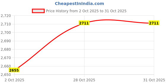 amazon.in Merishopp Baby Feeding Food Squeezer Organizor Storage Pouch Puree Packing Maker Blue Price History Graph from 2 Oct 2025 to 28 Oct 2025