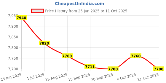 amazon.in MERISHOPP Back Carrying Granular Fertilizer Spreader 40x43cm Multipurpose 25L Capacity Price History Graph from 25 Jun 2025 to 11 Oct 2025