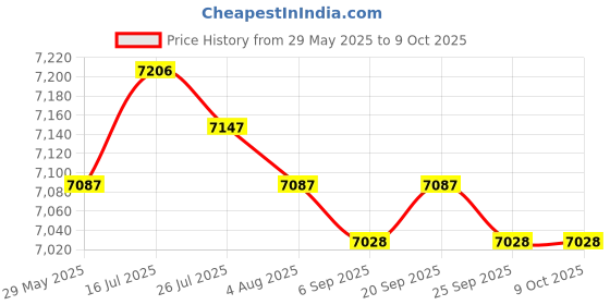amazon.in MERISHOPP Back Carrying Granular Fertilizer Spreader for Corn Vegetables Versatile 25L Price History Graph from 29 May 2025 to 9 Oct 2025