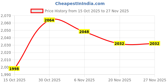 amazon.in MERISHOPP Back Carrying Woven Bag Manual Fertilizer Spreader Labor Saving Single PVC Handle Price History Graph from 15 Oct 2025 to 26 Nov 2025
