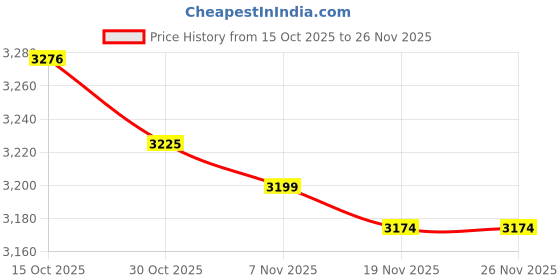 amazon.in MERISHOPP Back Carrying Woven Bag Manual Fertilizer Spreader Labor Saving Two PVC Handle Price History Graph from 15 Oct 2025 to 26 Nov 2025