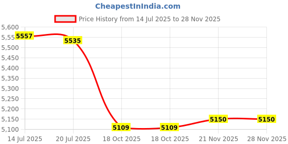 amazon.in MERISHOPP Back Strength Training Handle Wide LAT Pull Down Bar for Gym Triceps Fitness|Barbells & Attachments Price History Graph from 14 Jul 2025 to 27 Nov 2025