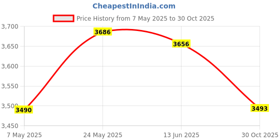 amazon.in MERISHOPP Back Support Belt Women Waist Brace for Running Weight Lifting Body Building 40inch merishopp Price History Graph from 7 May 2025 to 30 Oct 2025