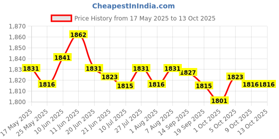 amazon.in MERISHOPP Backpack Camera Clip Camera Accessories For Walking Cycling Hiking Red Toys & Hobbies | Electronic Battery & Wind-Up | Electronic & Interactive | Cameras merishopp Price History Graph from 17 May 2025 to 9 Oct 2025