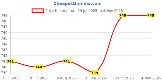 amazon.in MERISHOPP Badminton Grip Cushion Wrap 22 Yards PU Tennis Racket Grip Tape Backing Film Dark Blue Price History Graph from 19 Jul 2025 to 30 Oct 2025