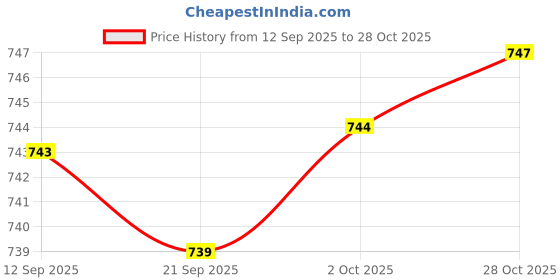amazon.in Merishopp Badminton Grip Cushion Wrap 22 Yards PU Tennis Racket Grip Tape Backing Film Dark Green Price History Graph from 12 Sep 2025 to 28 Oct 2025