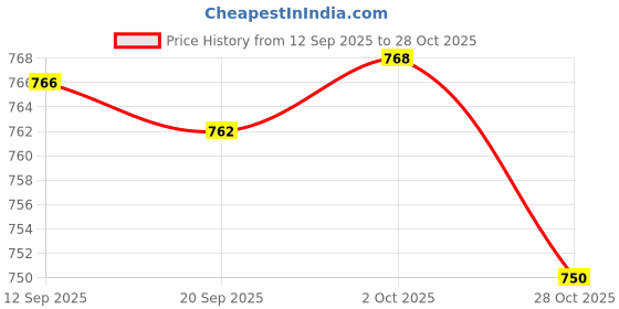 amazon.in Merishopp Badminton Grip Cushion Wrap 22 Yards PU Tennis Racket Grip Tape Backing Film Green Price History Graph from 12 Sep 2025 to 28 Oct 2025
