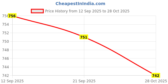 amazon.in Merishopp Badminton Grip Cushion Wrap 22 Yards PU Tennis Racket Grip Tape Backing Film Red Price History Graph from 12 Sep 2025 to 28 Oct 2025