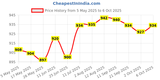 amazon.in Merishopp Badminton Net 6.1M ?0.76M Badminton Replacement Net for Beach Backyard Games Price History Graph from 5 May 2025 to 6 Oct 2025