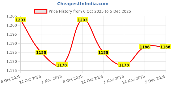 amazon.in Merishopp Badminton Net Durable Tennis Volleyball Net for Playing Kids Adult Courtyard 3.1M Price History Graph from 6 Oct 2025 to 5 Dec 2025