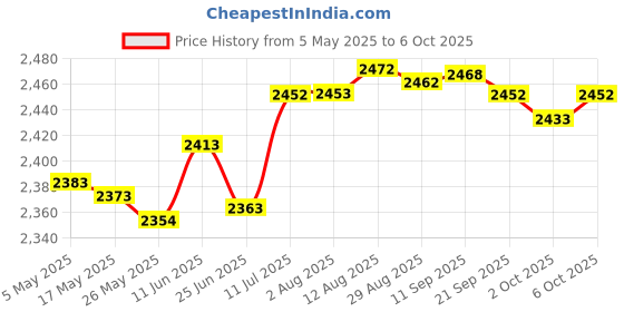 amazon.in Merishopp Badminton Net Only Net Tennis Net for Outdoor Sports Courtyard Entertainment 4Edge Hole1.8cm 6.1m Price History Graph from 5 May 2025 to 6 Oct 2025