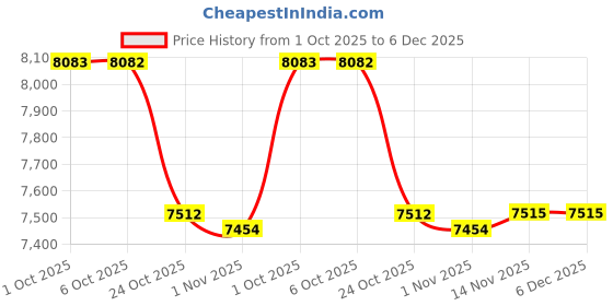 amazon.in Merishopp Badminton Net Professional Folding Tennis Net for Entertainment Outdoor Yard Green Price History Graph from 1 Oct 2025 to 5 Dec 2025