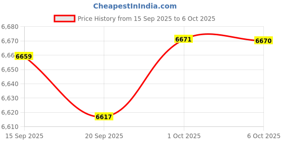 amazon.in Merishopp Badminton Net Professional Folding Tennis Net for Entertainment Outdoor Yard Red Price History Graph from 15 Sep 2025 to 6 Oct 2025