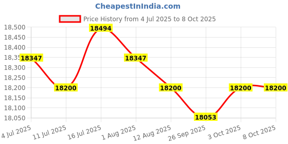 amazon.in MERISHOPP Badminton Net Set Replacement with Shuttlecocks for Sports Indoor Price History Graph from 4 Jul 2025 to 8 Oct 2025
