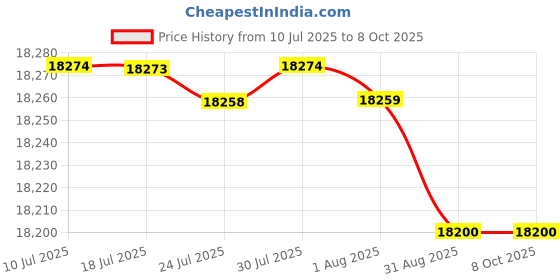 amazon.in MERISHOPP Badminton Net Set Replacement with Shuttlecocks for Sports Indoor Price History Graph from 10 Jul 2025 to 8 Oct 2025
