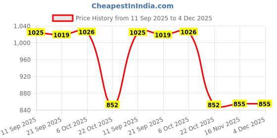 amazon.in MERISHOPP Badminton Racket Bag Badminton Racket Cover Bag for Outdoor Players Beginner Price History Graph from 11 Sep 2025 to 4 Dec 2025