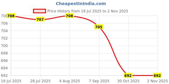 amazon.in MERISHOPP Badminton Racket Grip Wood Racquet Handle Cover for Active Players Men Women Hole Diameter 6.9mm Price History Graph from 19 Jul 2025 to 30 Oct 2025