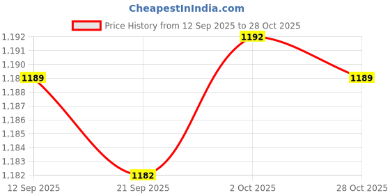 amazon.in Merishopp Badminton Racket Handle Cover Cute Sweat Absorption Racket Grip Protector Style C Price History Graph from 12 Sep 2025 to 28 Oct 2025