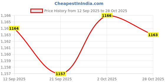 amazon.in Merishopp Badminton Racket Handle Cover Cute Sweat Absorption Racket Grip Protector Style E Price History Graph from 12 Sep 2025 to 28 Oct 2025