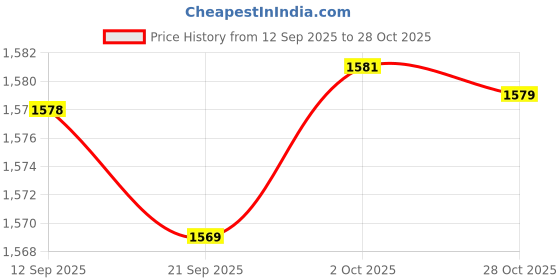 amazon.in Merishopp Badminton Racket Handle Cover Knitting Handcraft Gift Racquet Grip Protector Frog Price History Graph from 12 Sep 2025 to 28 Oct 2025