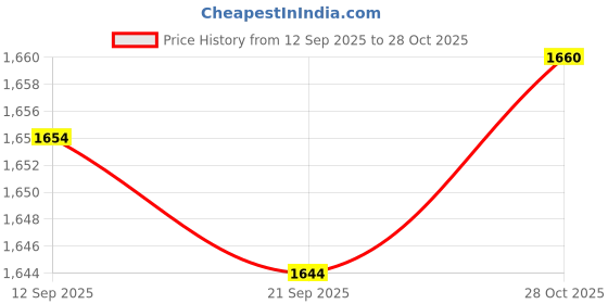 amazon.in Merishopp Badminton Racket Handle Cover Knitting Handcraft Gift Racquet Grip Protector Rabbit Price History Graph from 12 Sep 2025 to 28 Oct 2025