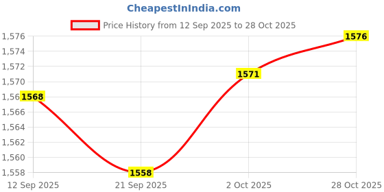 amazon.in Merishopp Badminton Racket Handle Cover Knitting Handcraft Gift Racquet Grip Protector Strawberry Price History Graph from 12 Sep 2025 to 28 Oct 2025