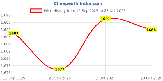 amazon.in Merishopp Badminton Racket Handle Cover Racket Grip Anti Skid Cute Tennis Racquet Grip Green Price History Graph from 12 Sep 2025 to 28 Oct 2025