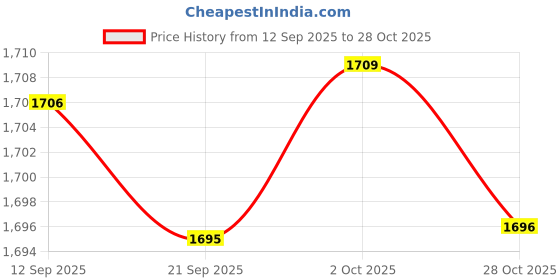 amazon.in Merishopp Badminton Racket Handle Cover Racket Grip Anti Skid Cute Tennis Racquet Grip Yellow Price History Graph from 12 Sep 2025 to 28 Oct 2025