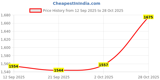 amazon.in Merishopp Badminton Racket Handle Cover Universal Anti Slip Knitted Badminton Overgrip Brown Price History Graph from 12 Sep 2025 to 28 Oct 2025