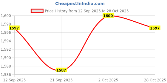amazon.in Merishopp Badminton Racket Handle Cover Universal Anti Slip Knitted Badminton Overgrip Grey Price History Graph from 12 Sep 2025 to 28 Oct 2025
