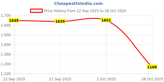amazon.in Merishopp Badminton Racket Handle Cover with Drawstring Racket Handle Protective Cover Green Price History Graph from 12 Sep 2025 to 28 Oct 2025