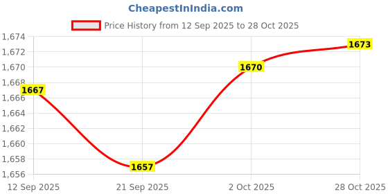 amazon.in Merishopp Badminton Racket Handle Cover with Drawstring Racket Handle Protective Cover White Price History Graph from 12 Sep 2025 to 28 Oct 2025