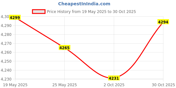 amazon.in Merishopp Badminton Racket Swing Trainer Badminton Power Enhance Grip Beginners | Badminton | Tennis & Racquet Sports Price History Graph from 19 May 2025 to 30 Oct 2025