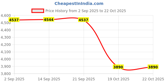 amazon.in MERISHOPP Badminton Shuttlecock Collector with Wheels Portable for Venues Court Indoor Blue| Training Aids | Sports Training Equipment | Fitness Training Aids Price History Graph from 2 Sep 2025 to 22 Oct 2025