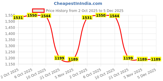 amazon.in Merishopp Bag Sealer Sticks Moisture-Proof Airtight for Cereals Chip Snacks Pet Foods 30 Pieces Price History Graph from 2 Oct 2025 to 5 Dec 2025