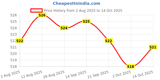 amazon.in Merishopp Baits Casting Water Drop Wheel Spring Accessory Equipment Modified Tool Part 1000 to 2000 Spring Price History Graph from 2 Aug 2025 to 14 Oct 2025