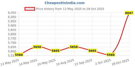 amazon.in MERISHOPP Ball Caddy Training Equipment Metal Frame Rack Storage Basket with Carry Bag| Sports Training Aid | Athletic Training Gear Price History Graph from 13 May 2025 to 28 Oct 2025