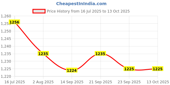 amazon.in MERISHOPP Ball Rolling Track Toy Drop and Go Ramp Toys Montessori for Baby 2 3 4 Ages 5 Level| Educational Toy for Kids | Fun & Learning Toy Set Price History Graph from 16 Jul 2025 to 11 Oct 2025