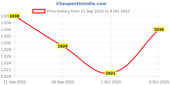 amazon.in Merishopp Ball Run Ramp Drop and Rolling Swirling Toy for Party Favors Toys Gifts 5 Layer Price History Graph from 11 Sep 2025 to 9 Oct 2025