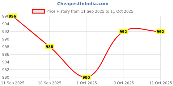amazon.in Merishopp Ball Run Ramp Drop and Rolling Swirling Toy for Party Favors Toys Gifts 7 Layer Price History Graph from 11 Sep 2025 to 10 Oct 2025